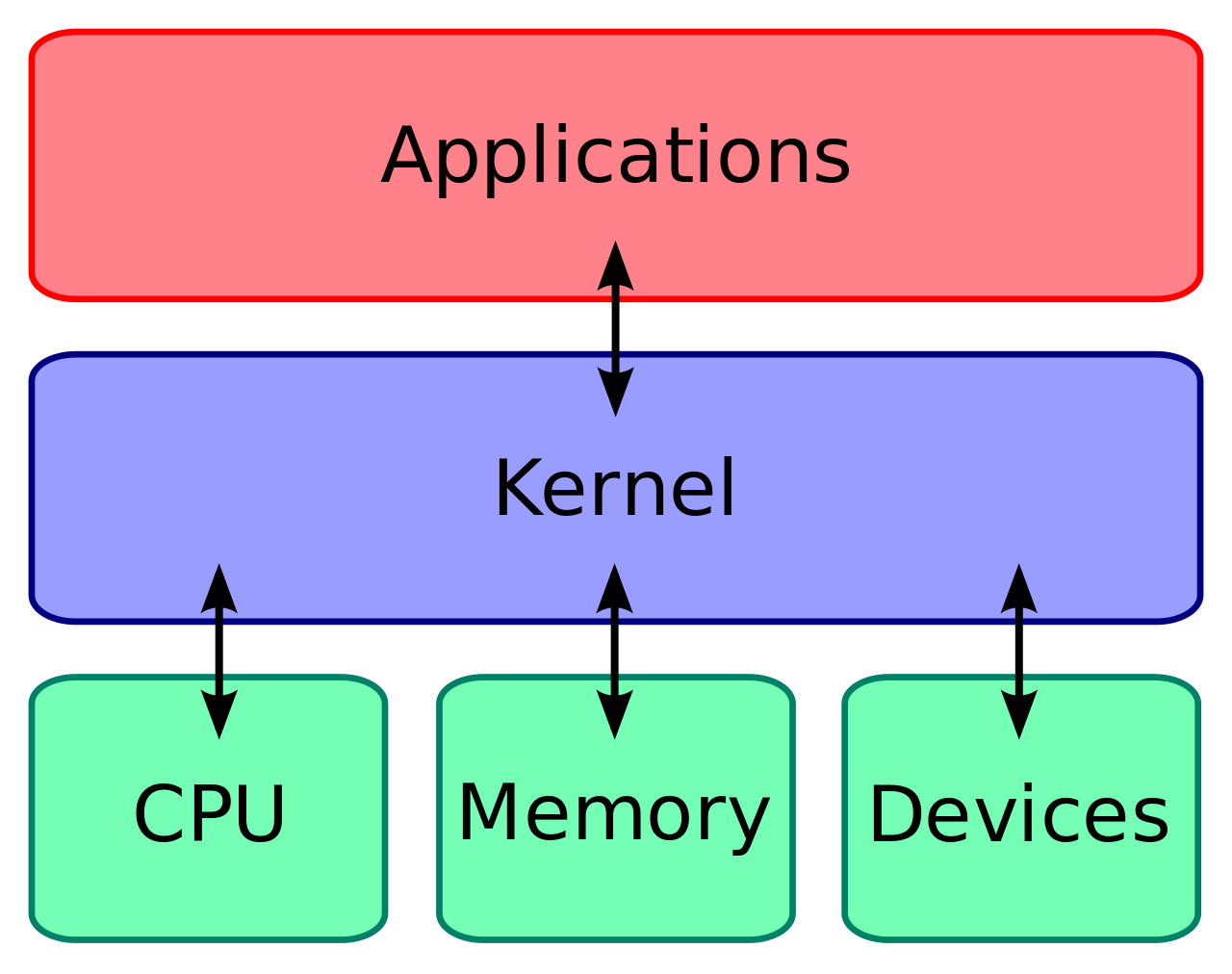 app-kernel-hardware-diagram